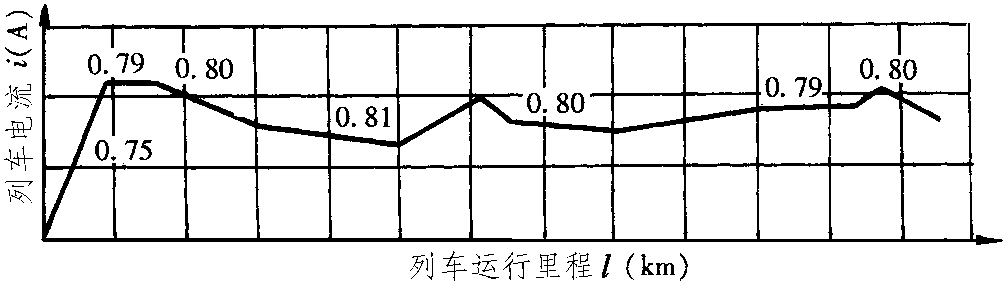 三、列車電流曲線和列車能耗